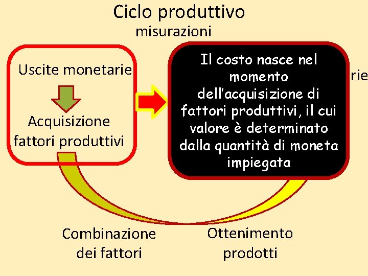 Ciclo produttivo misurazioni Uscite monetarie Acquisizione fattori produttivi Combinazione dei fattori Il costo nasce