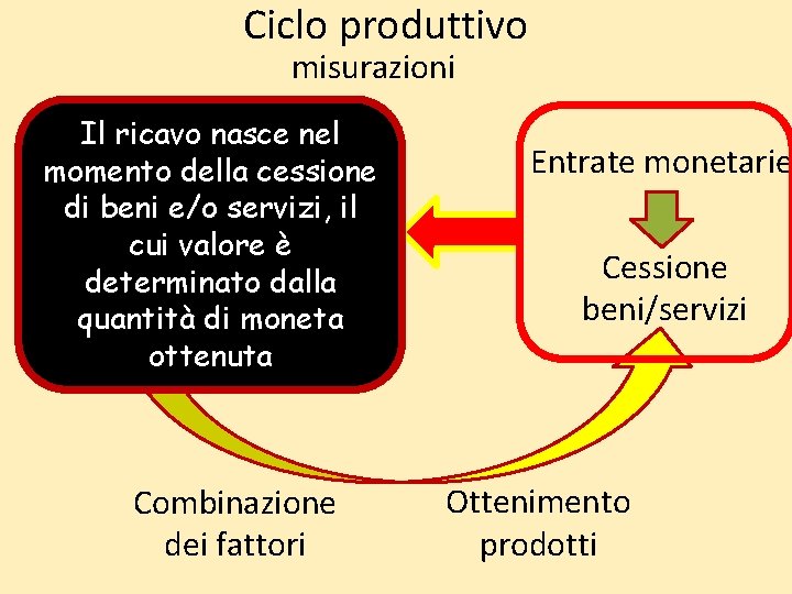 Ciclo produttivo misurazioni Il ricavo nasce nel Uscite monetarie momento della cessione di beni