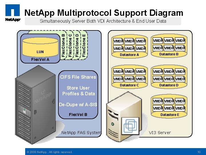 Net. App Multiprotocol Support Diagram Flex. Clone E Flex. Clone D Flex. Vol A