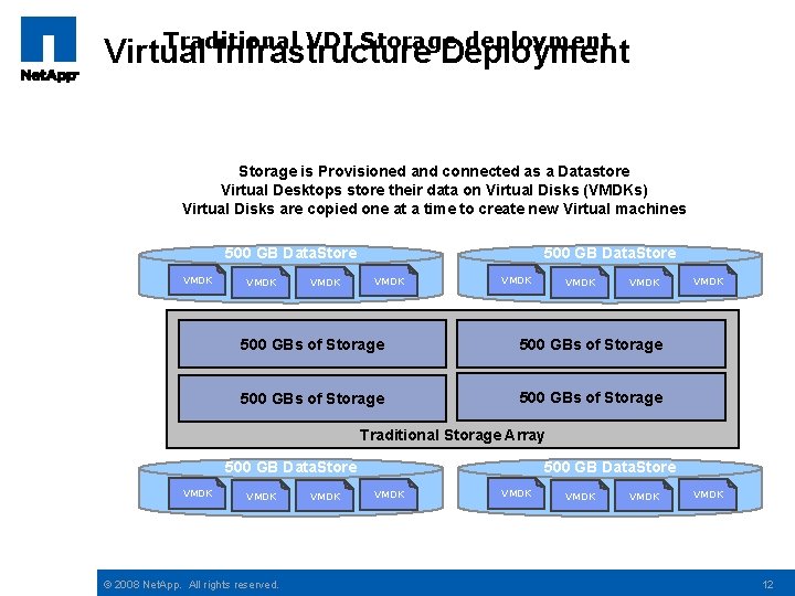 Traditional VDI Storage deployment Virtual Infrastructure Deployment Storage is Provisioned and connected as a