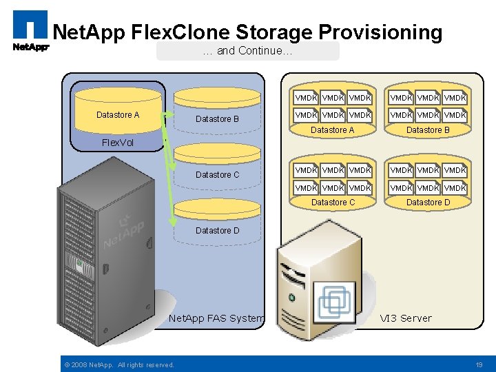 Net. App Flex. Clone Storage Provisioning … and Continue… Datastore A Datastore B VMDK