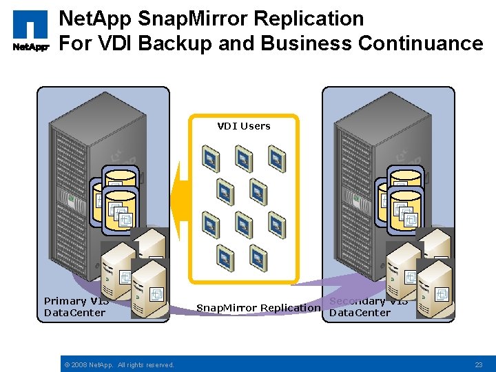 Net. App Snap. Mirror Replication For VDI Backup and Business Continuance VDI Users Primary