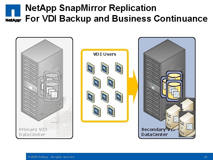 Net. App Snap. Mirror Replication For VDI Backup and Business Continuance VDI Users Primary