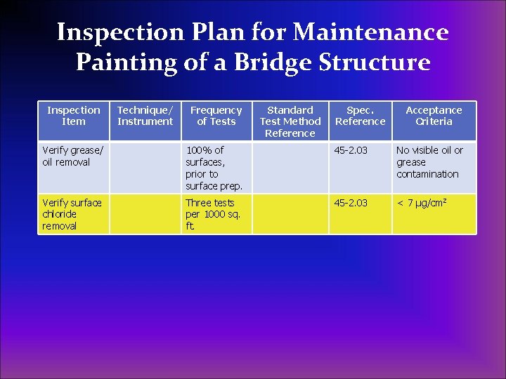 Inspection Plan for Maintenance Painting of a Bridge Structure Inspection Item Technique/ Instrument Frequency Inspection Plan for Maintenance Painting of a Bridge Structure Inspection Item Technique/ Instrument Frequency