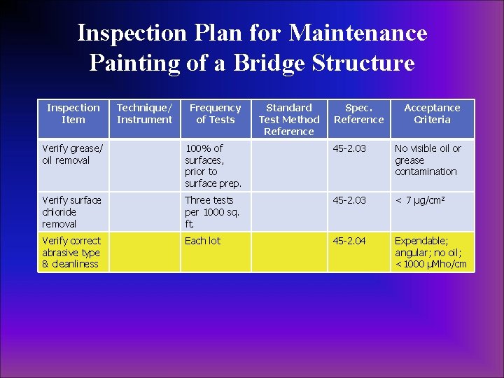 Inspection Plan for Maintenance Painting of a Bridge Structure Inspection Item Technique/ Instrument Frequency Inspection Plan for Maintenance Painting of a Bridge Structure Inspection Item Technique/ Instrument Frequency