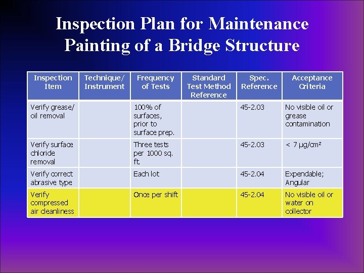 Inspection Plan for Maintenance Painting of a Bridge Structure Inspection Item Technique/ Instrument Frequency Inspection Plan for Maintenance Painting of a Bridge Structure Inspection Item Technique/ Instrument Frequency