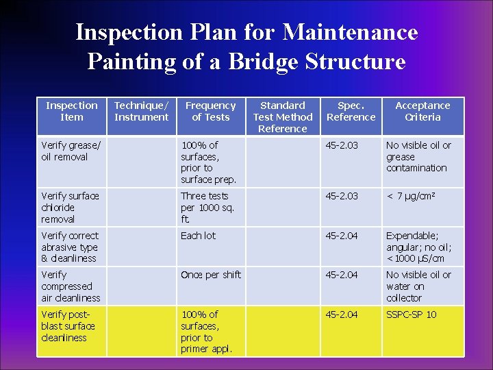 Inspection Plan for Maintenance Painting of a Bridge Structure Inspection Item Technique/ Instrument Frequency Inspection Plan for Maintenance Painting of a Bridge Structure Inspection Item Technique/ Instrument Frequency