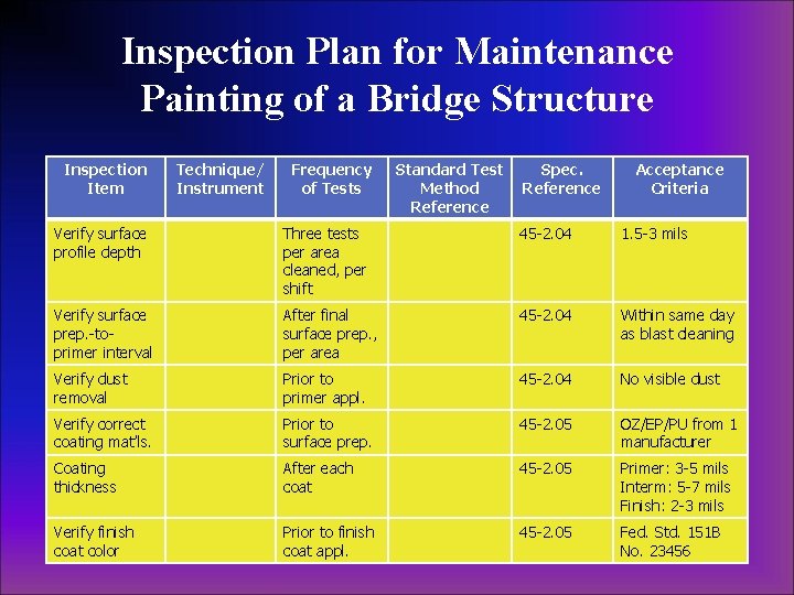 Inspection Plan for Maintenance Painting of a Bridge Structure Inspection Item Technique/ Instrument Frequency Inspection Plan for Maintenance Painting of a Bridge Structure Inspection Item Technique/ Instrument Frequency