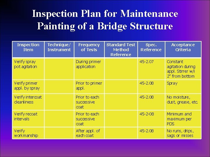 Inspection Plan for Maintenance Painting of a Bridge Structure Inspection Item Technique/ Instrument Frequency Inspection Plan for Maintenance Painting of a Bridge Structure Inspection Item Technique/ Instrument Frequency