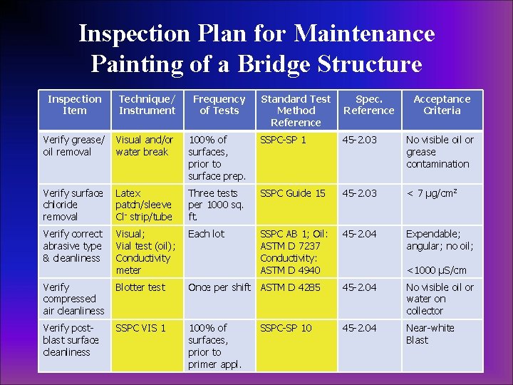 Inspection Plan for Maintenance Painting of a Bridge Structure Inspection Item Technique/ Instrument Frequency Inspection Plan for Maintenance Painting of a Bridge Structure Inspection Item Technique/ Instrument Frequency