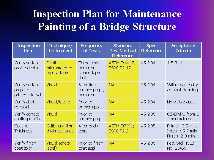 Inspection Plan for Maintenance Painting of a Bridge Structure Inspection Item Technique/ Instrument Verify Inspection Plan for Maintenance Painting of a Bridge Structure Inspection Item Technique/ Instrument Verify