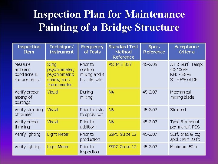 Inspection Plan for Maintenance Painting of a Bridge Structure Inspection Item Technique/ Instrument Frequency Inspection Plan for Maintenance Painting of a Bridge Structure Inspection Item Technique/ Instrument Frequency
