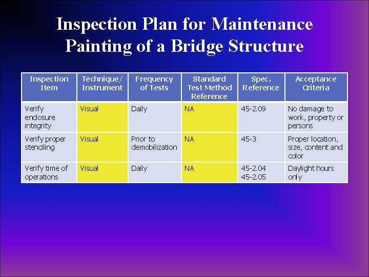 Inspection Plan for Maintenance Painting of a Bridge Structure Inspection Item Technique/ Instrument Frequency Inspection Plan for Maintenance Painting of a Bridge Structure Inspection Item Technique/ Instrument Frequency