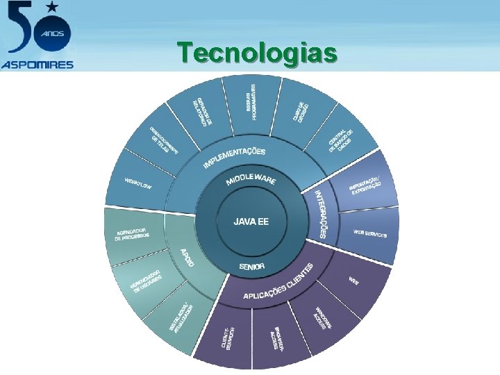 Tecnologias 