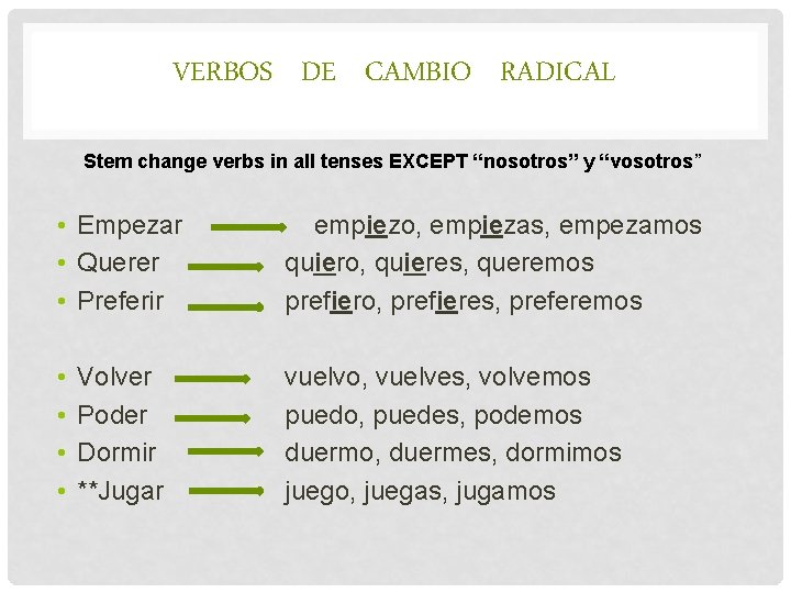 VERBOS DE CAMBIO RADICAL Stem change verbs in all tenses EXCEPT “nosotros” y “vosotros”