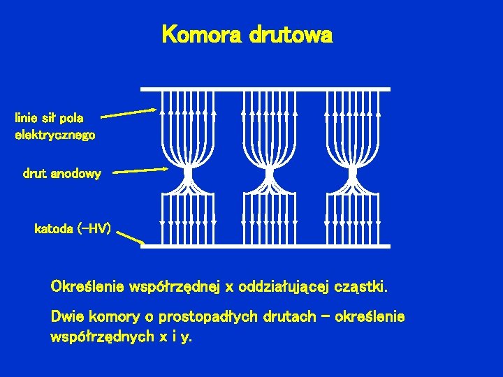 Komora drutowa linie sił pola elektrycznego drut anodowy katoda (-HV) Określenie współrzędnej x oddziałującej