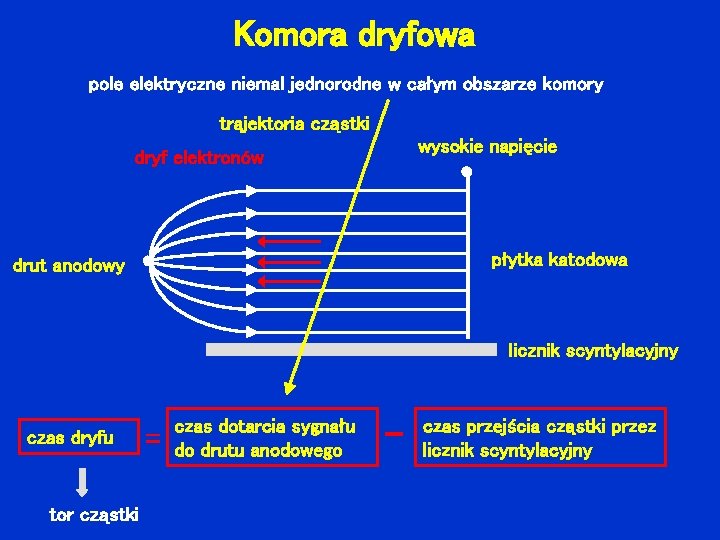 Komora dryfowa pole elektryczne niemal jednorodne w całym obszarze komory trajektoria cząstki wysokie napięcie