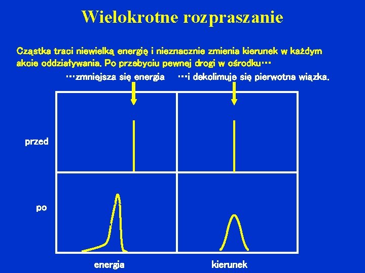 Wielokrotne rozpraszanie Cząstka traci niewielką energię i nieznacznie zmienia kierunek w każdym akcie oddziaływania.