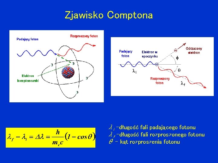 Zjawisko Comptona λi –długość fali padającego fotonu λf –długość fali rozproszonego fotonu θ –