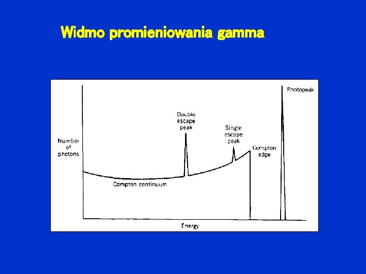 Widmo promieniowania gamma 