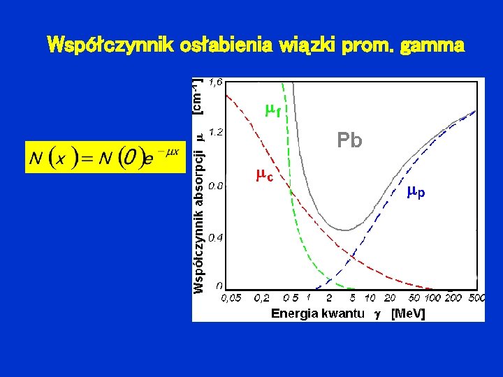 Współczynnik osłabienia wiązki prom. gamma 