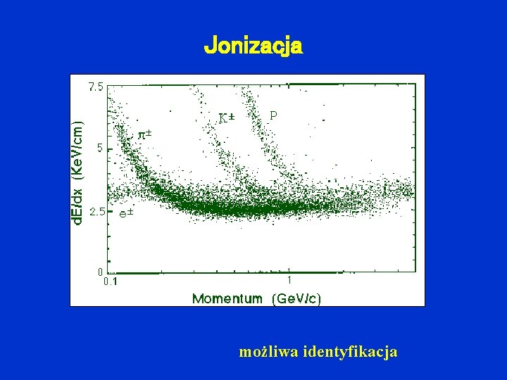 Jonizacja możliwa identyfikacja 