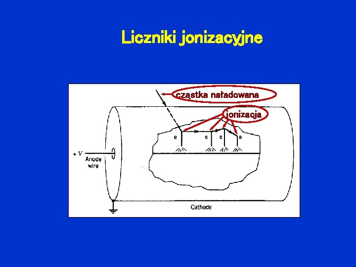 Liczniki jonizacyjne cząstka naładowana jonizacja 