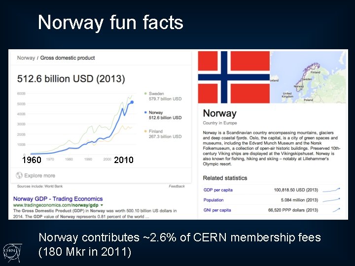 Norway fun facts 1960 2010 Norway contributes ~2. 6% of CERN membership fees (180