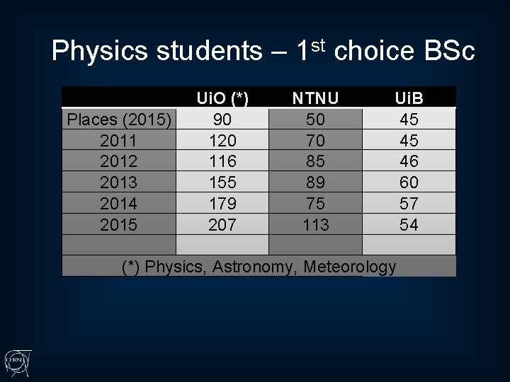 Physics students – 1 st choice BSc Places (2015) 2011 2012 2013 2014 2015