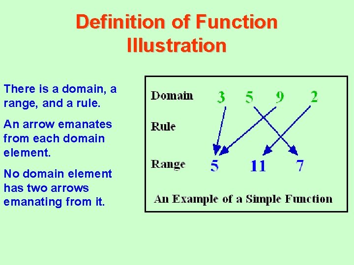 Definition of Function Illustration There is a domain, a range, and a rule. An