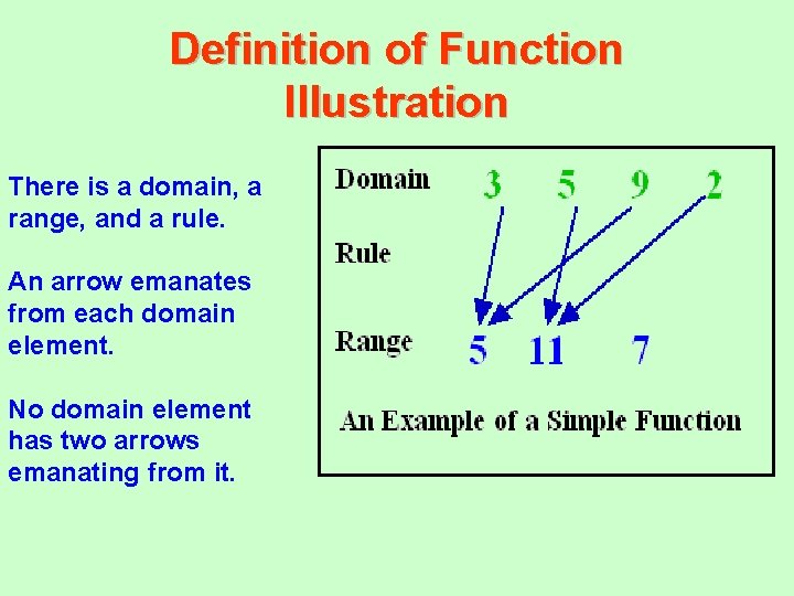 Definition of Function Illustration There is a domain, a range, and a rule. An
