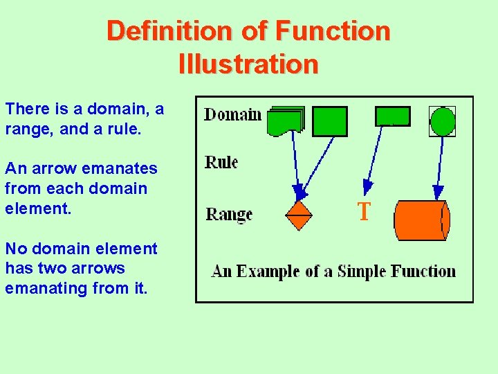 Definition of Function Illustration There is a domain, a range, and a rule. An