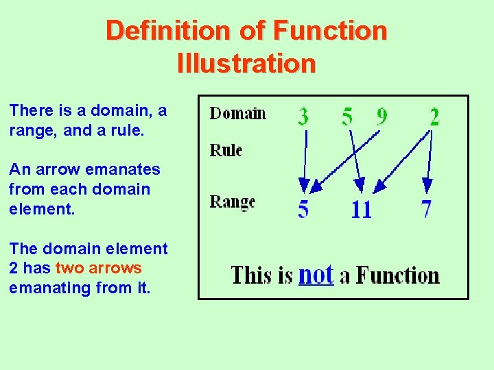 Definition of Function Illustration There is a domain, a range, and a rule. An