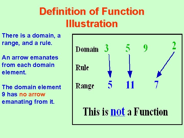 Definition of Function Illustration There is a domain, a range, and a rule. An