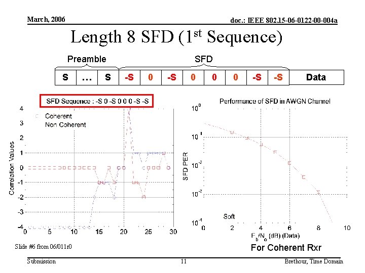 March, 2006 doc. : IEEE 802. 15 -06 -0122 -00 -004 a Length 8