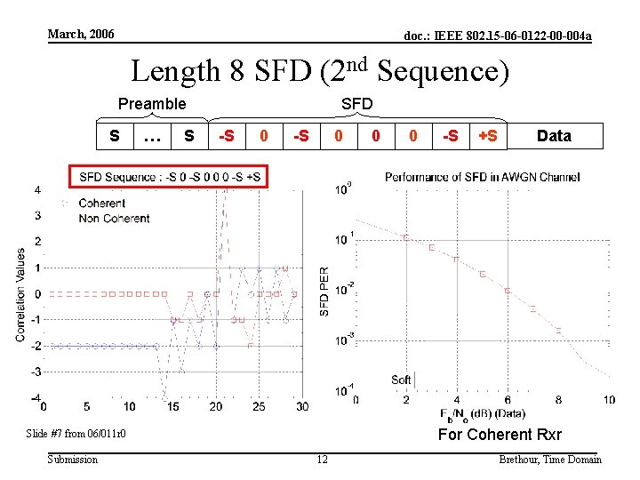 March, 2006 doc. : IEEE 802. 15 -06 -0122 -00 -004 a Length 8