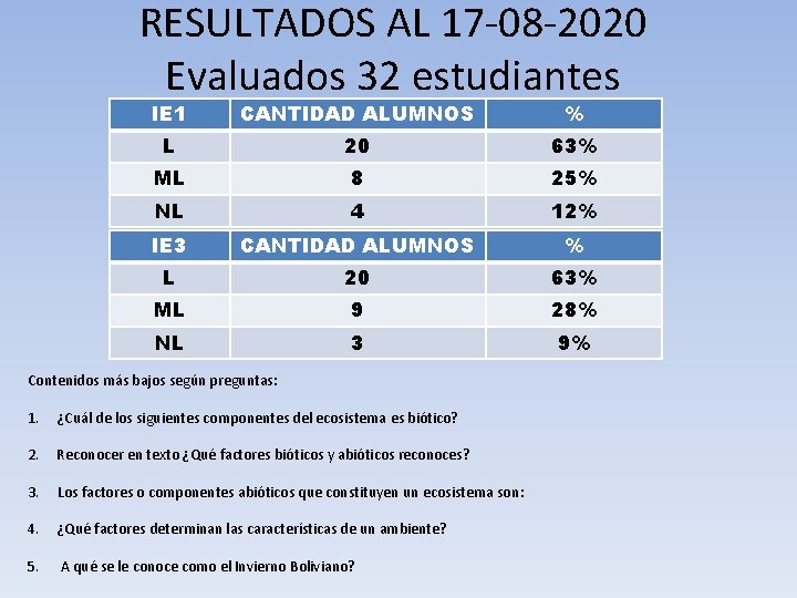 RESULTADOS AL 17 -08 -2020 Evaluados 32 estudiantes IE 1 CANTIDAD ALUMNOS % L