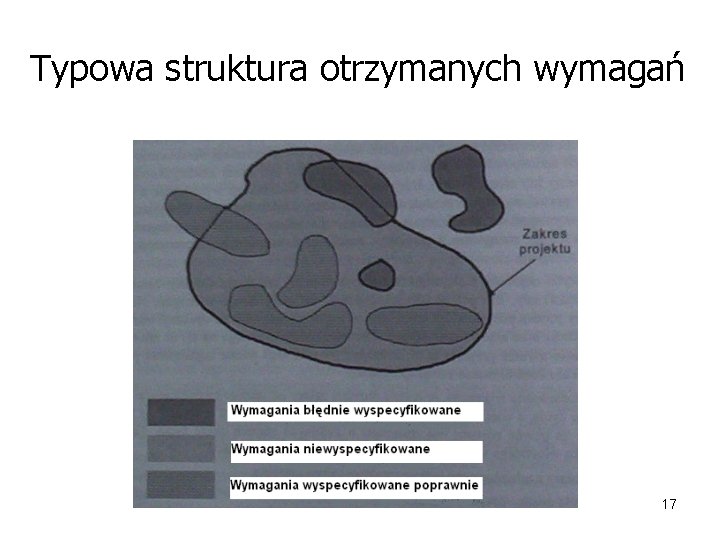 Typowa struktura otrzymanych wymagań 17 