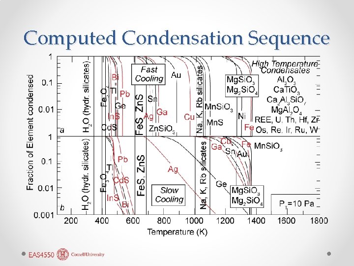Computed Condensation Sequence 
