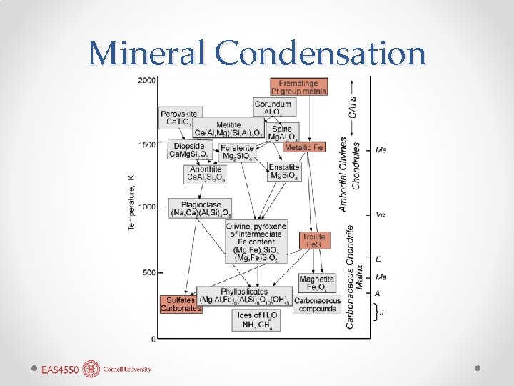 Mineral Condensation 