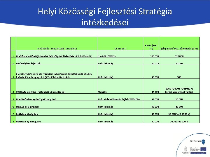 Helyi Közösségi Fejlesztési Stratégia intézkedései Intézkedés ( beavatkozási területek) Célcsoport 1 Multifunkciós ifjúsági szórakoztató