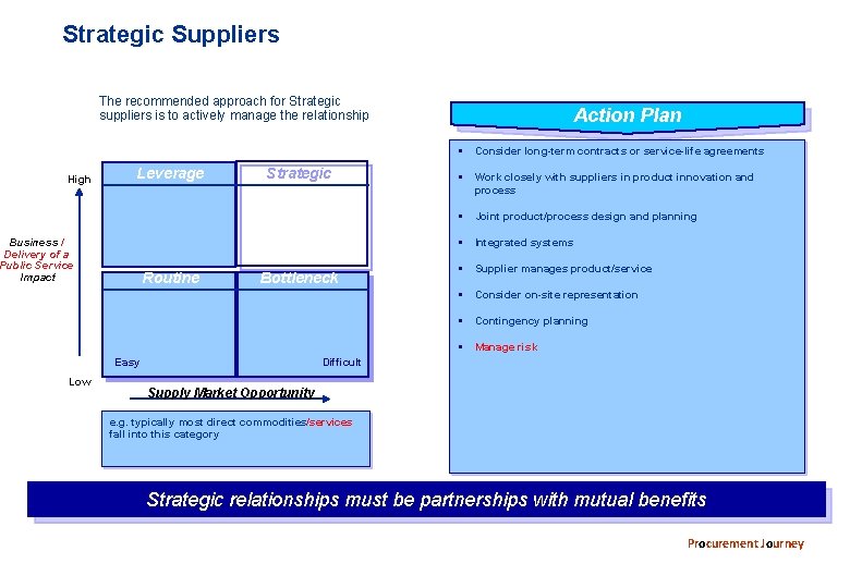 Strategic Suppliers The recommended approach for Strategic suppliers is to actively manage the relationship