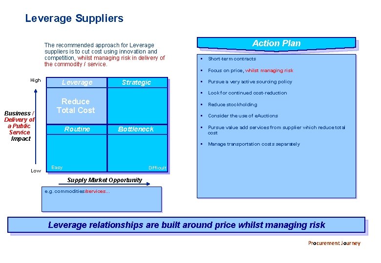Leverage Suppliers The recommended approach for Leverage suppliers is to cut cost using innovation