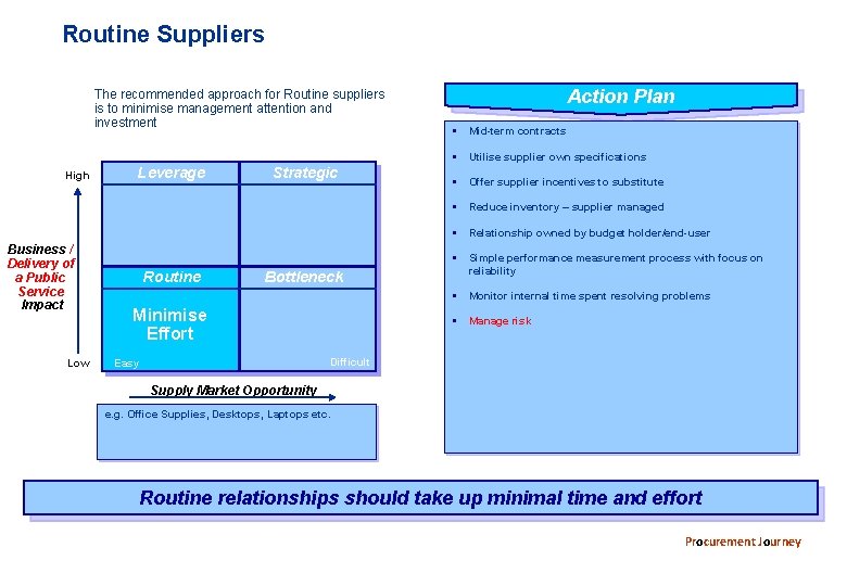 Routine Suppliers The recommended approach for Routine suppliers is to minimise management attention and