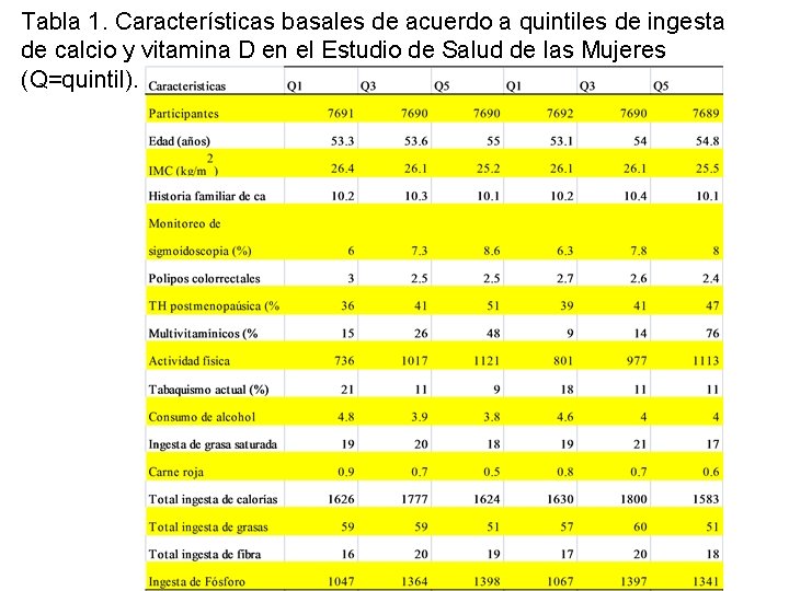 Tabla 1. Características basales de acuerdo a quintiles de ingesta de calcio y vitamina