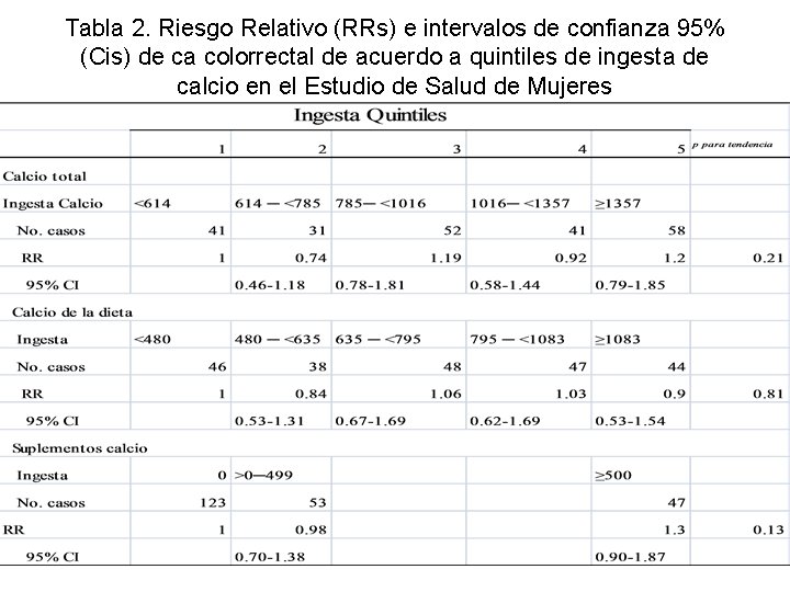 Tabla 2. Riesgo Relativo (RRs) e intervalos de confianza 95% (Cis) de ca colorrectal