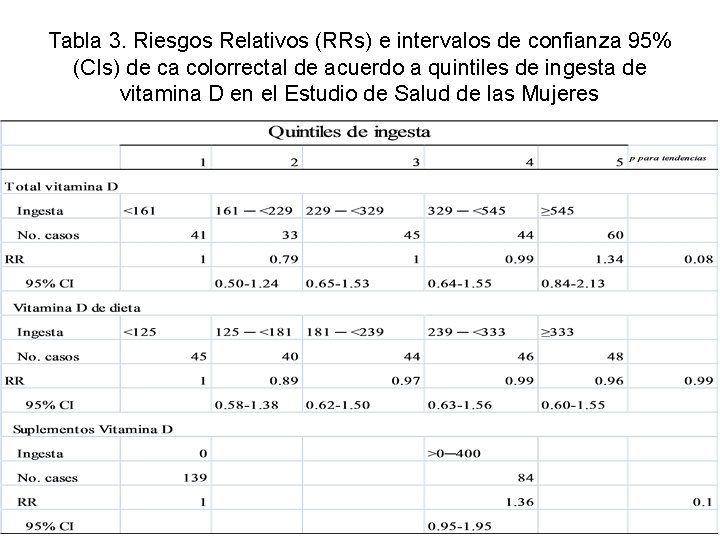 Tabla 3. Riesgos Relativos (RRs) e intervalos de confianza 95% (CIs) de ca colorrectal