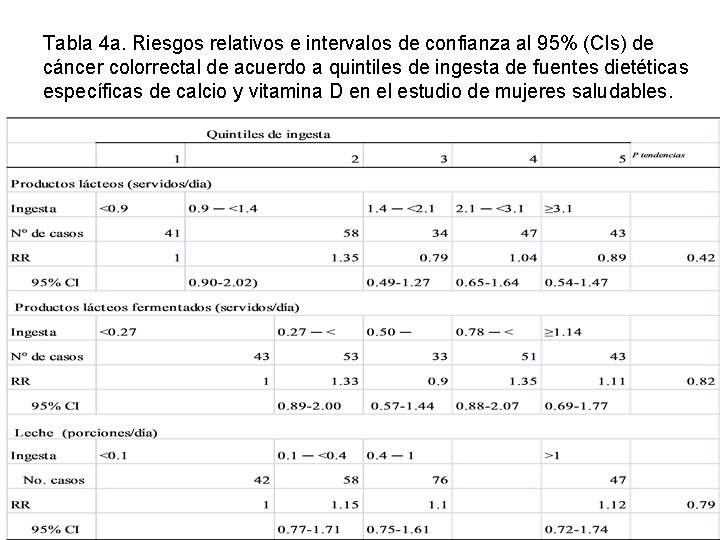 Tabla 4 a. Riesgos relativos e intervalos de confianza al 95% (CIs) de cáncer