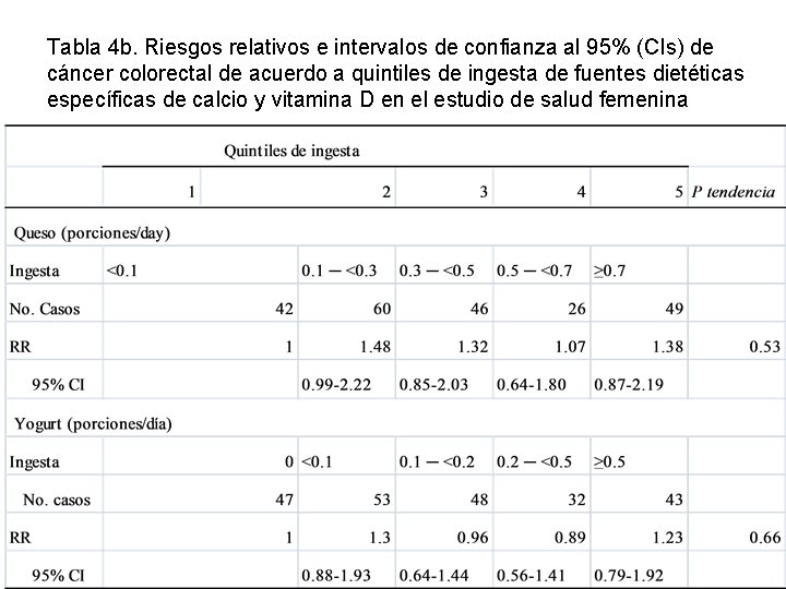 Tabla 4 b. Riesgos relativos e intervalos de confianza al 95% (CIs) de cáncer