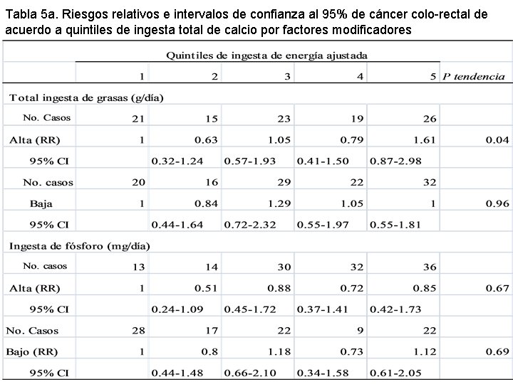 Tabla 5 a. Riesgos relativos e intervalos de confianza al 95% de cáncer colo-rectal